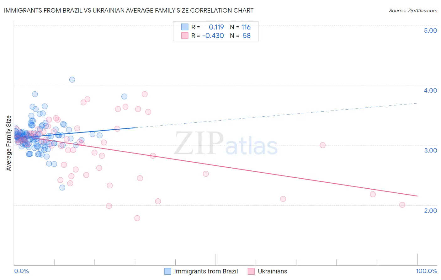 Immigrants from Brazil vs Ukrainian Average Family Size