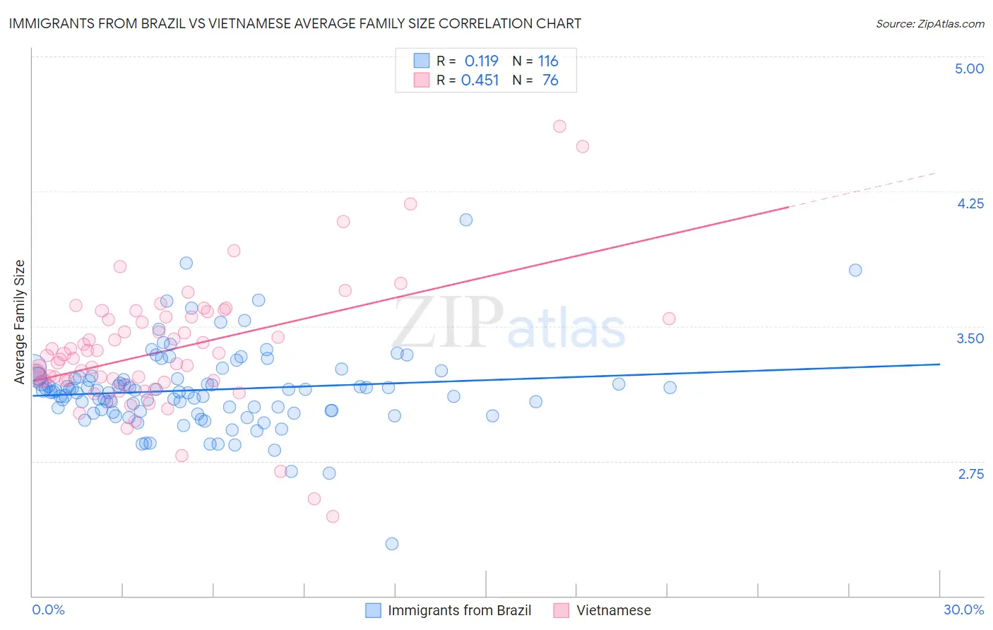 Immigrants from Brazil vs Vietnamese Average Family Size