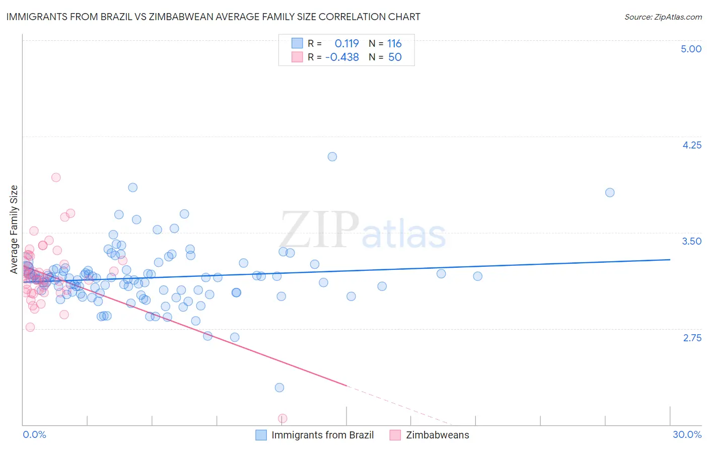 Immigrants from Brazil vs Zimbabwean Average Family Size