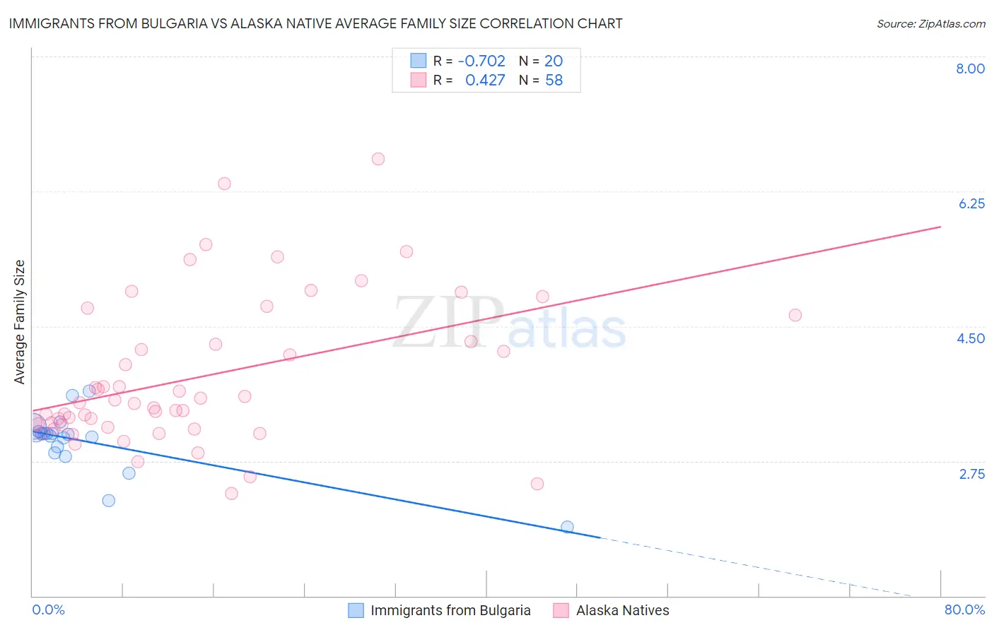 Immigrants from Bulgaria vs Alaska Native Average Family Size
