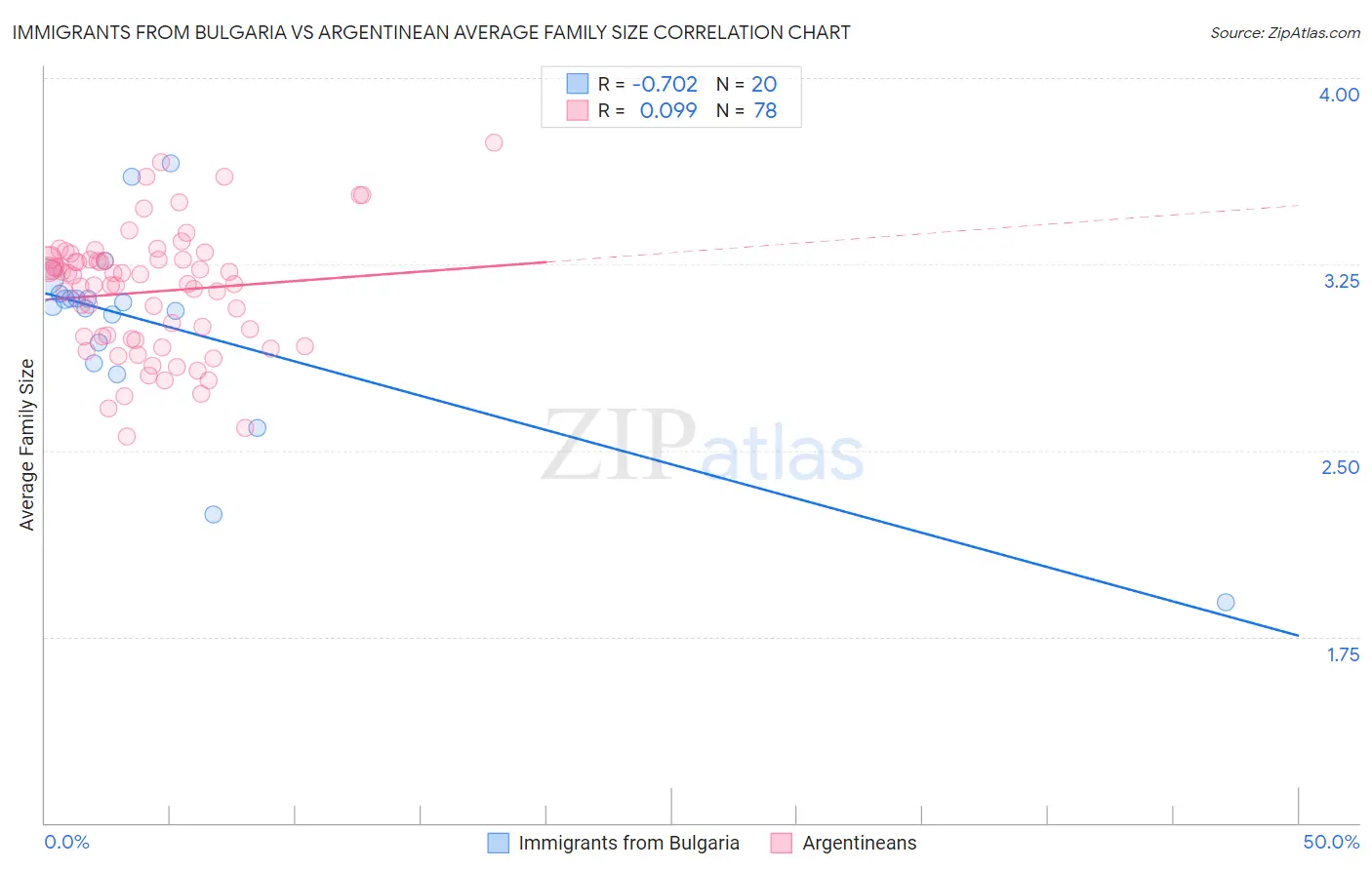 Immigrants from Bulgaria vs Argentinean Average Family Size