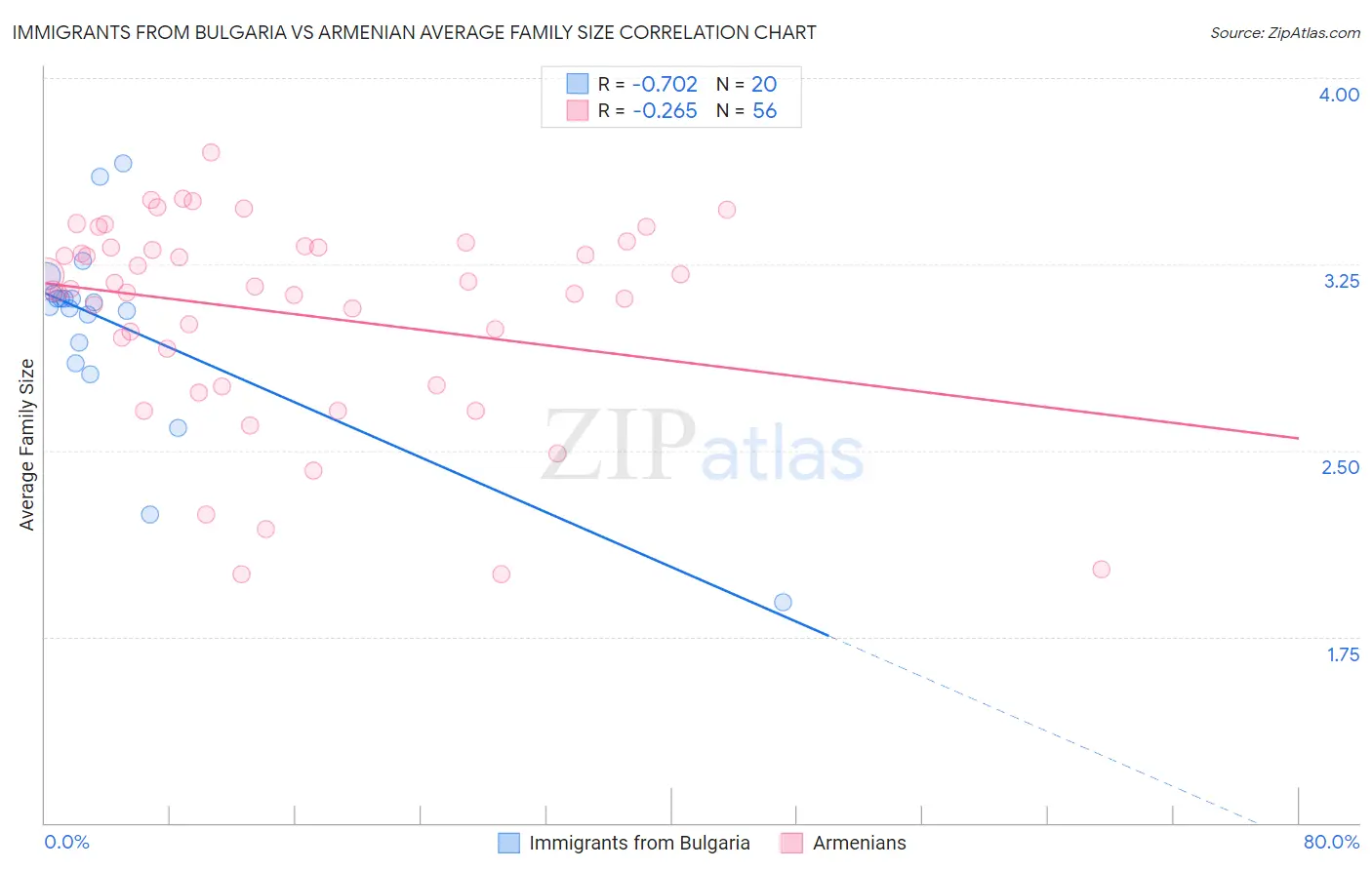 Immigrants from Bulgaria vs Armenian Average Family Size