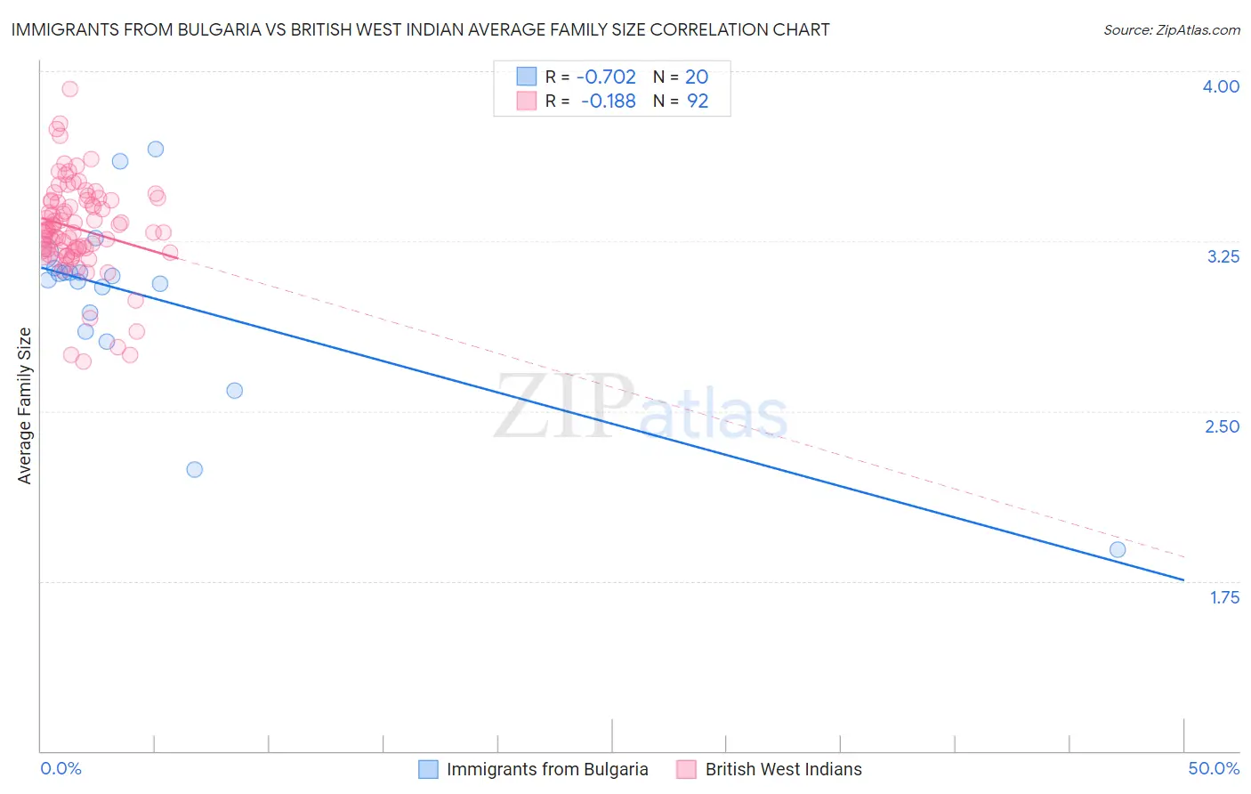 Immigrants from Bulgaria vs British West Indian Average Family Size