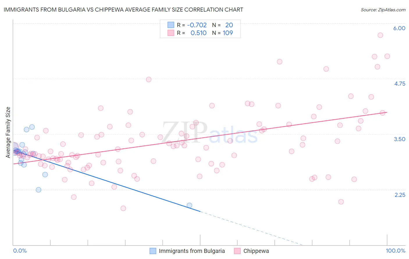 Immigrants from Bulgaria vs Chippewa Average Family Size