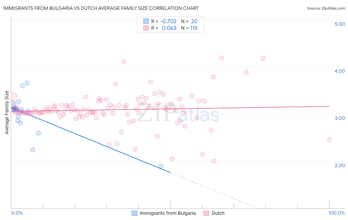 Immigrants from Bulgaria vs Dutch Average Family Size