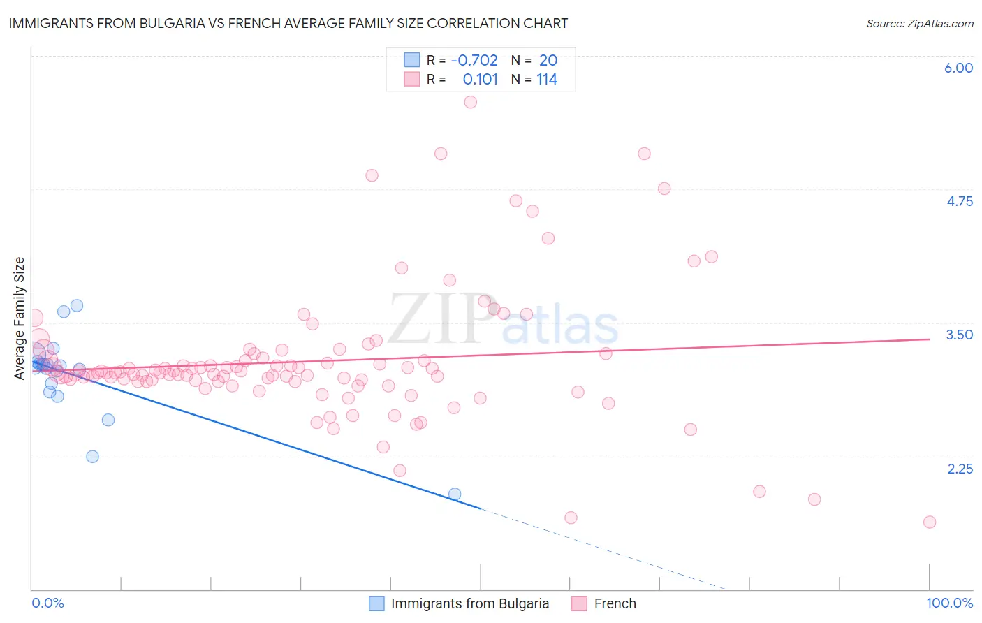 Immigrants from Bulgaria vs French Average Family Size