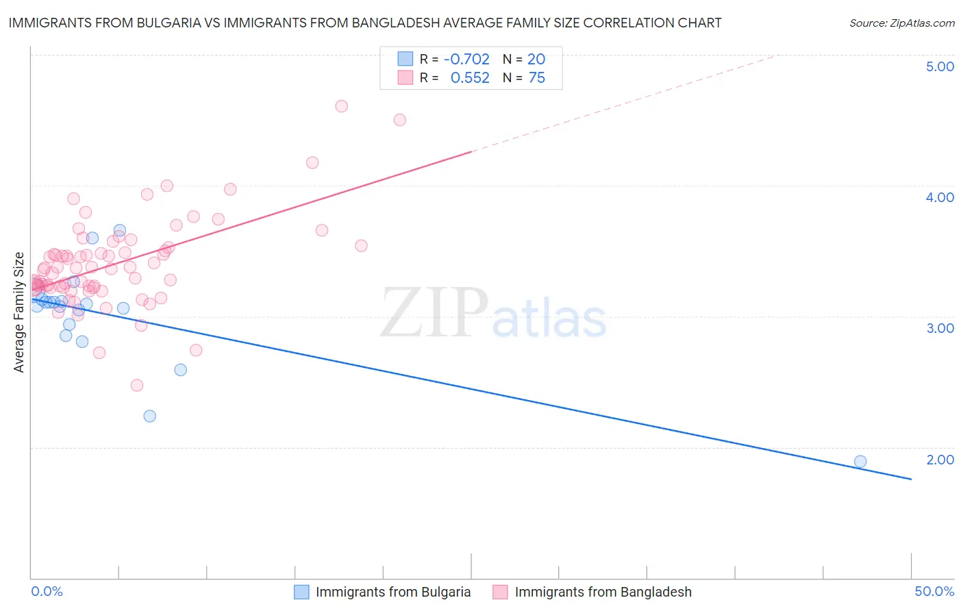 Immigrants from Bulgaria vs Immigrants from Bangladesh Average Family Size