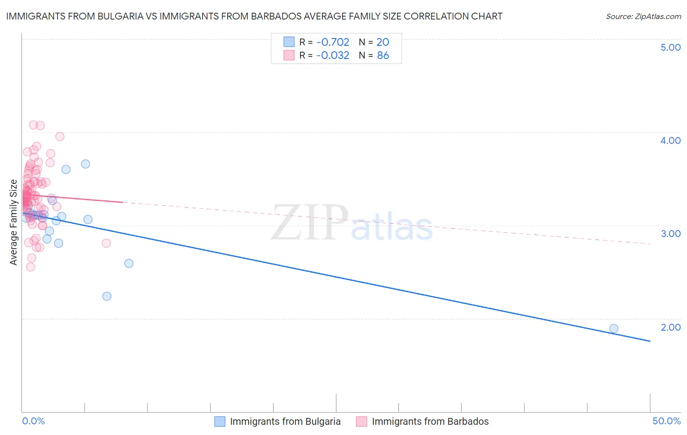 Immigrants from Bulgaria vs Immigrants from Barbados Average Family Size