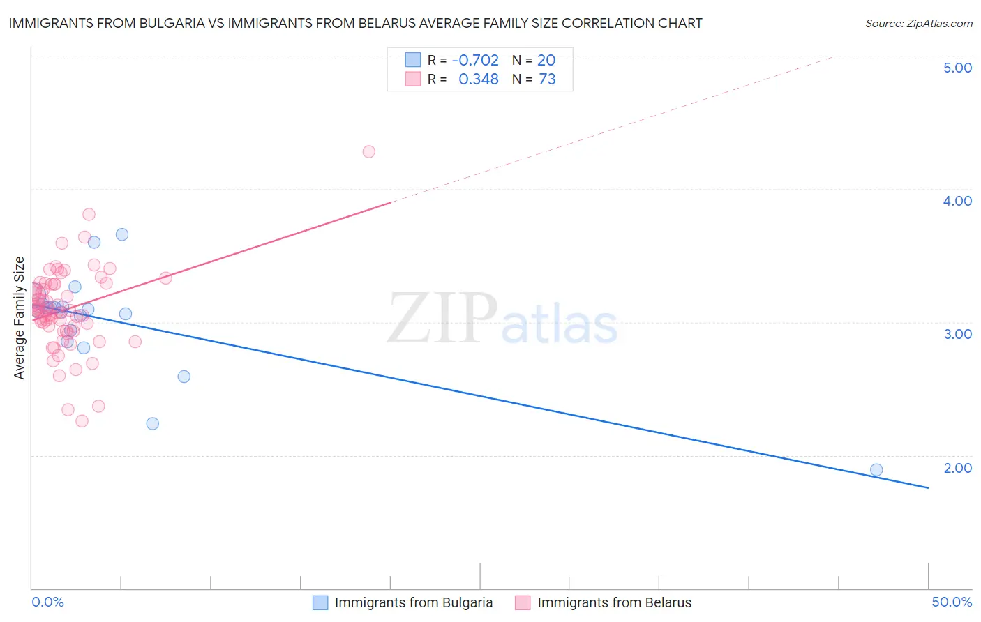 Immigrants from Bulgaria vs Immigrants from Belarus Average Family Size