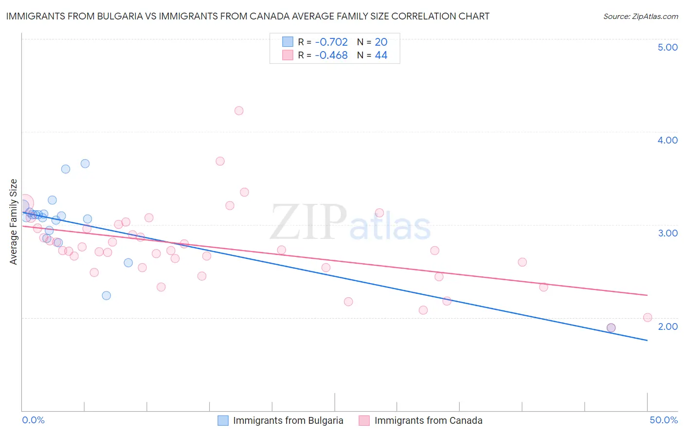 Immigrants from Bulgaria vs Immigrants from Canada Average Family Size
