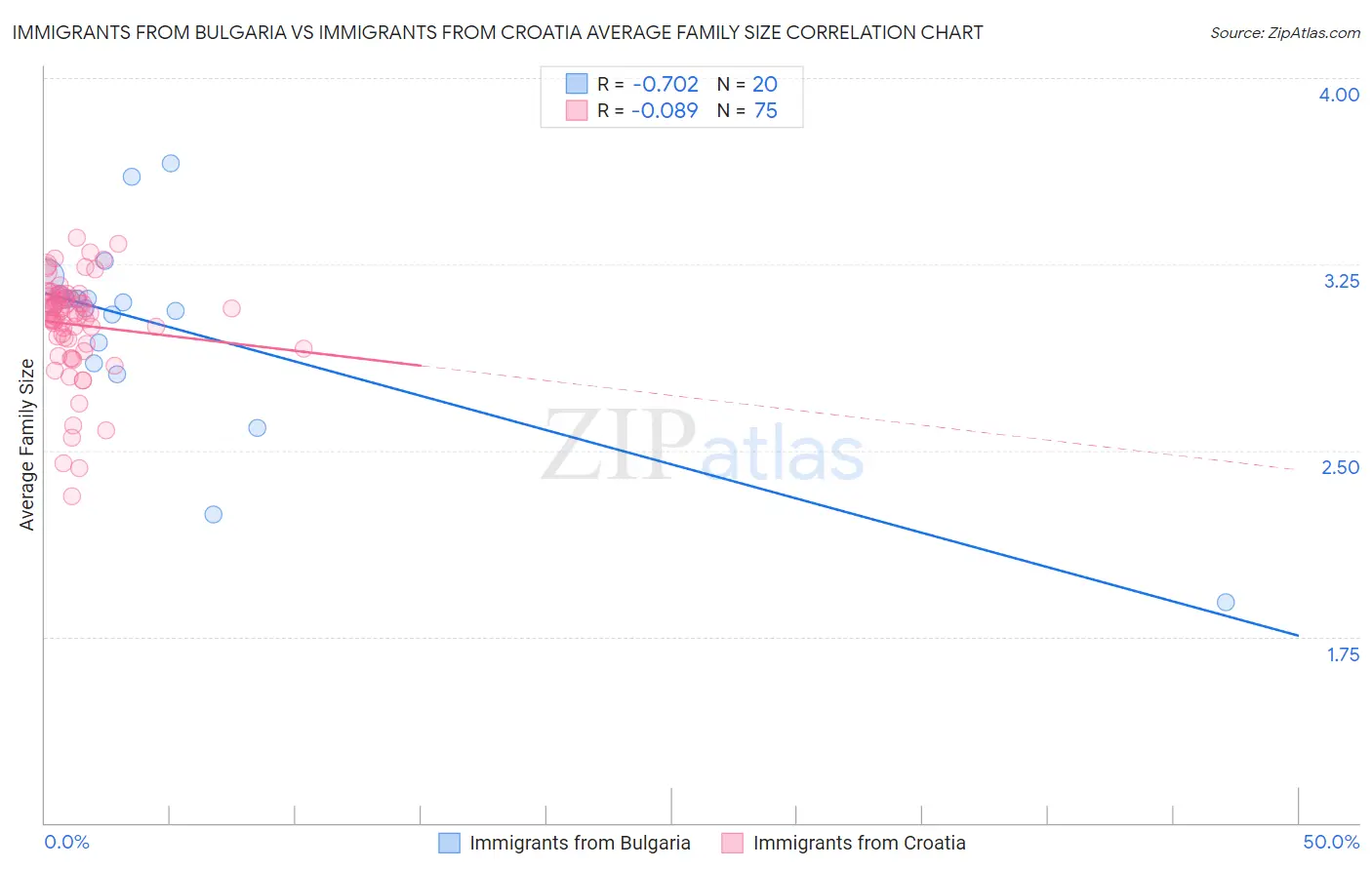 Immigrants from Bulgaria vs Immigrants from Croatia Average Family Size