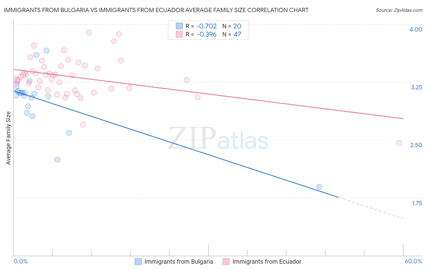Immigrants from Bulgaria vs Immigrants from Ecuador Average Family Size