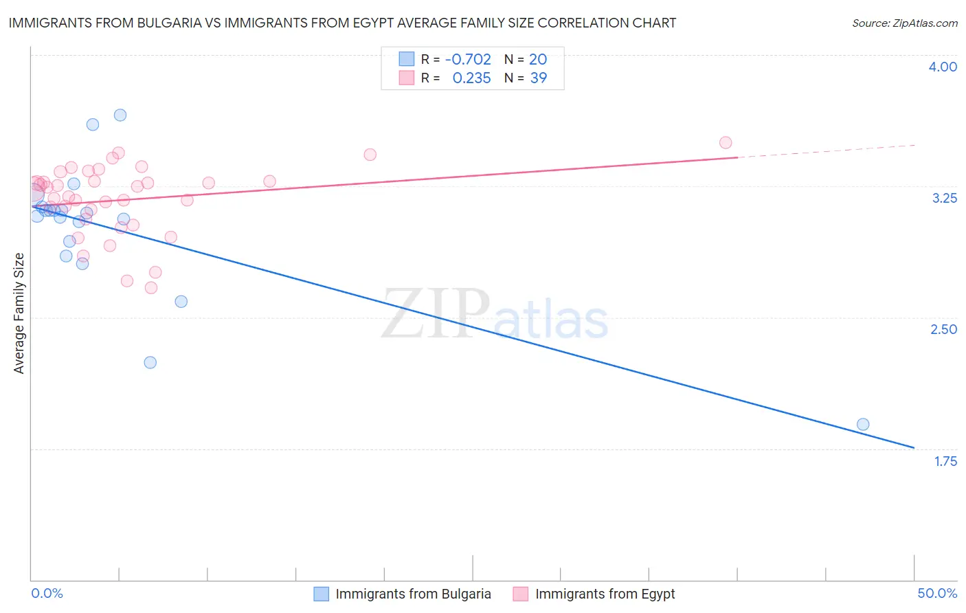 Immigrants from Bulgaria vs Immigrants from Egypt Average Family Size
