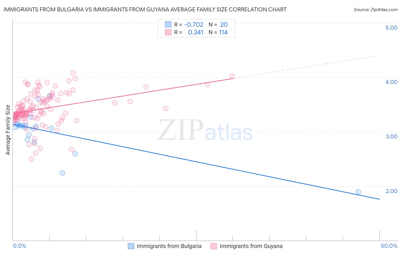 Immigrants from Bulgaria vs Immigrants from Guyana Average Family Size