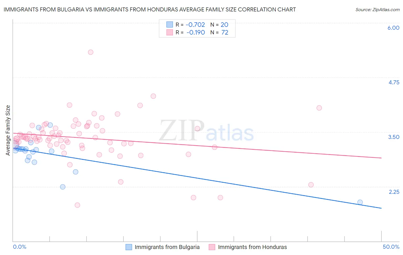 Immigrants from Bulgaria vs Immigrants from Honduras Average Family Size