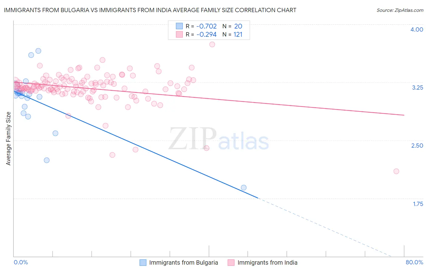 Immigrants from Bulgaria vs Immigrants from India Average Family Size