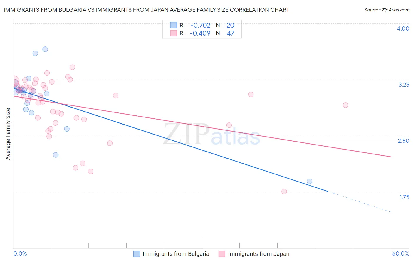 Immigrants from Bulgaria vs Immigrants from Japan Average Family Size