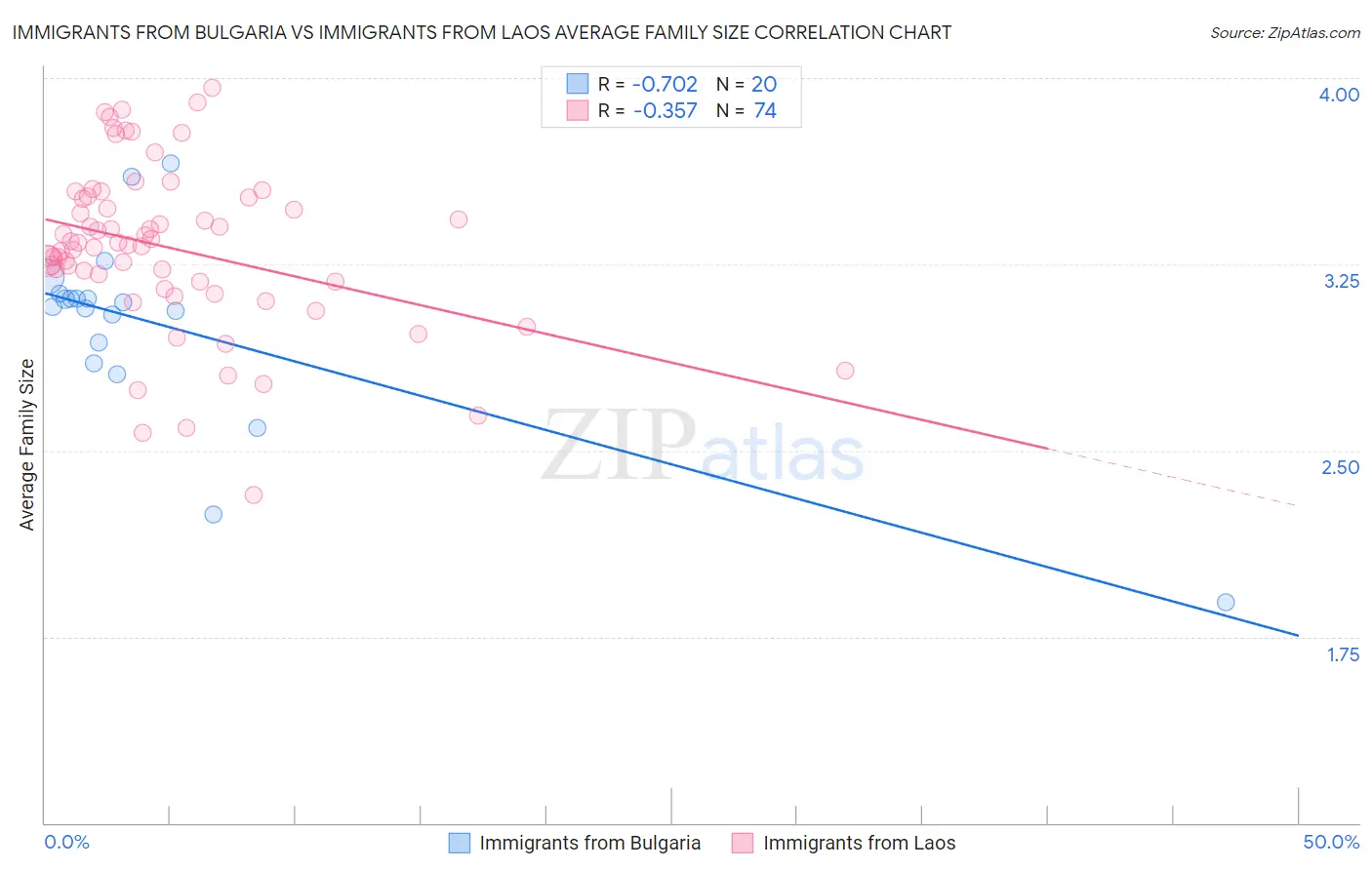 Immigrants from Bulgaria vs Immigrants from Laos Average Family Size