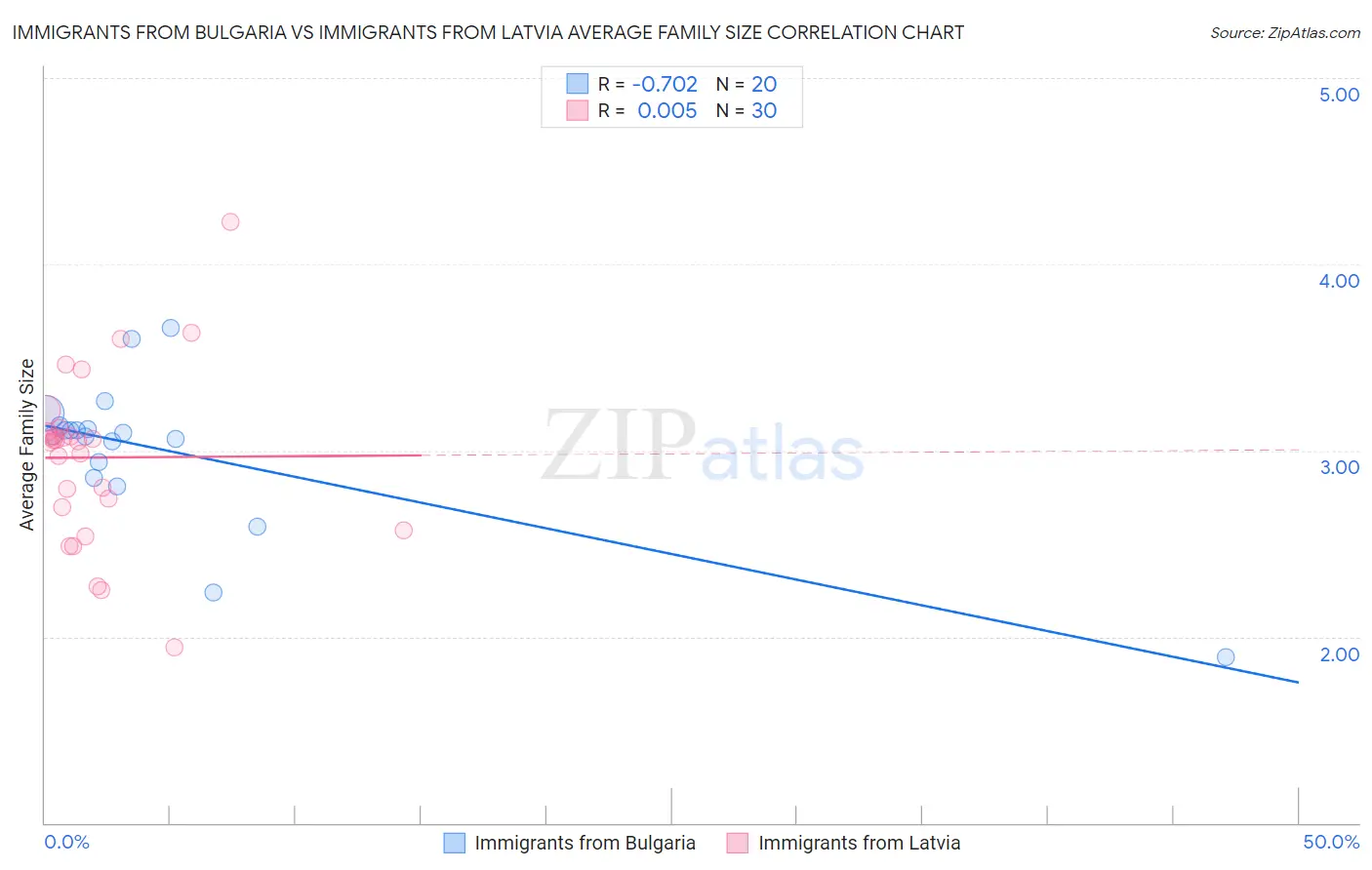 Immigrants from Bulgaria vs Immigrants from Latvia Average Family Size