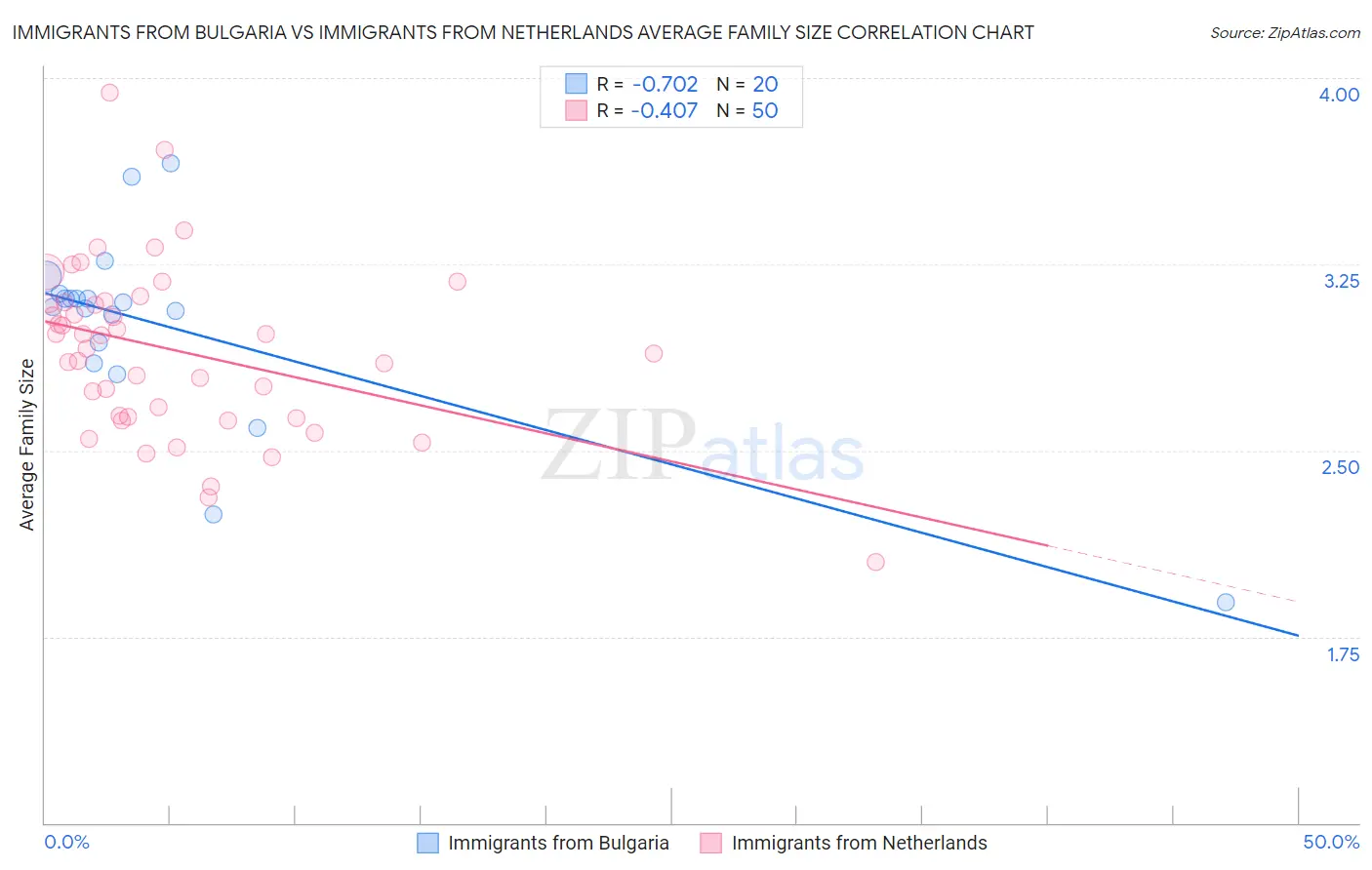 Immigrants from Bulgaria vs Immigrants from Netherlands Average Family Size