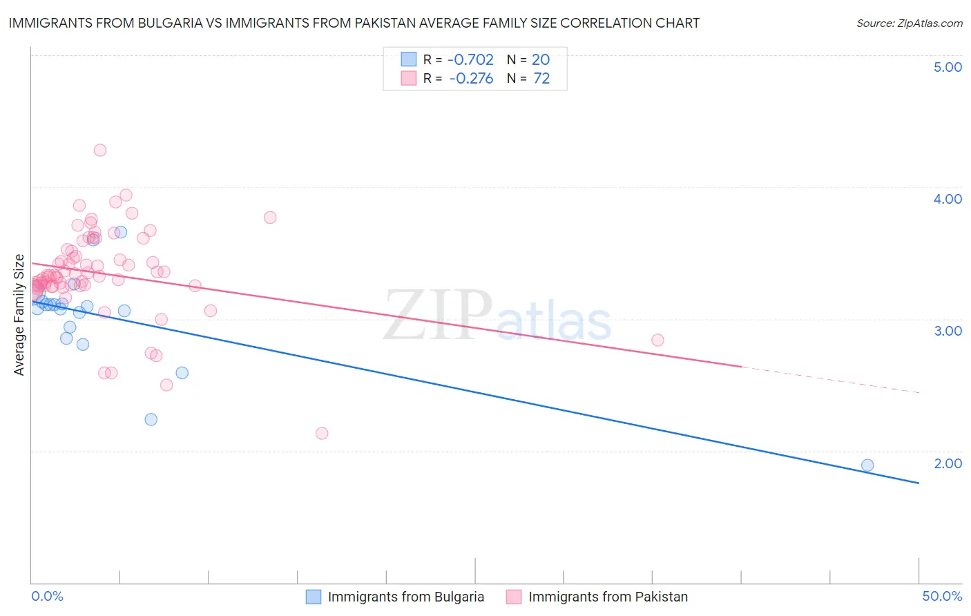 Immigrants from Bulgaria vs Immigrants from Pakistan Average Family Size