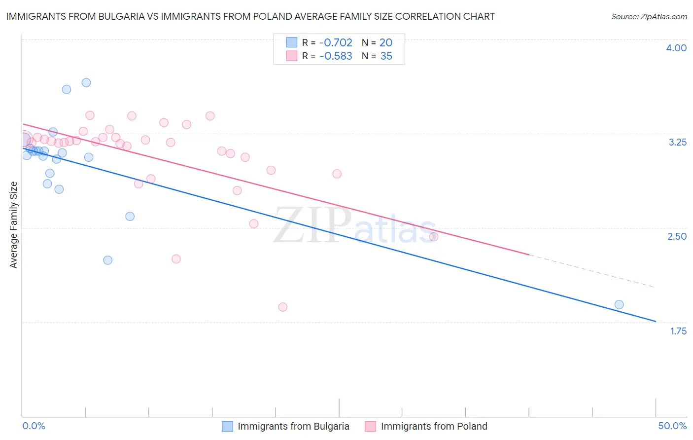 Immigrants from Bulgaria vs Immigrants from Poland Average Family Size