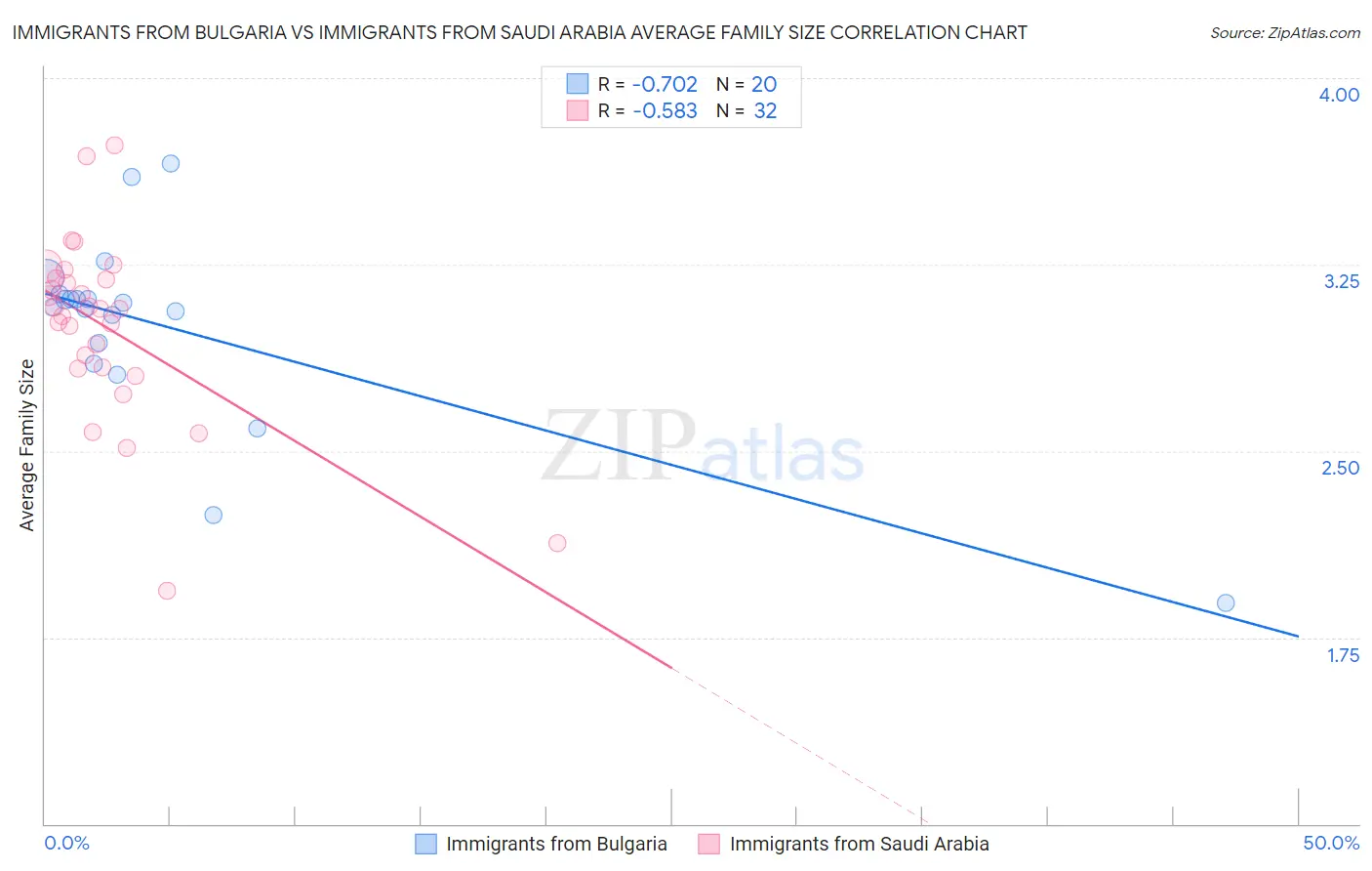 Immigrants from Bulgaria vs Immigrants from Saudi Arabia Average Family Size