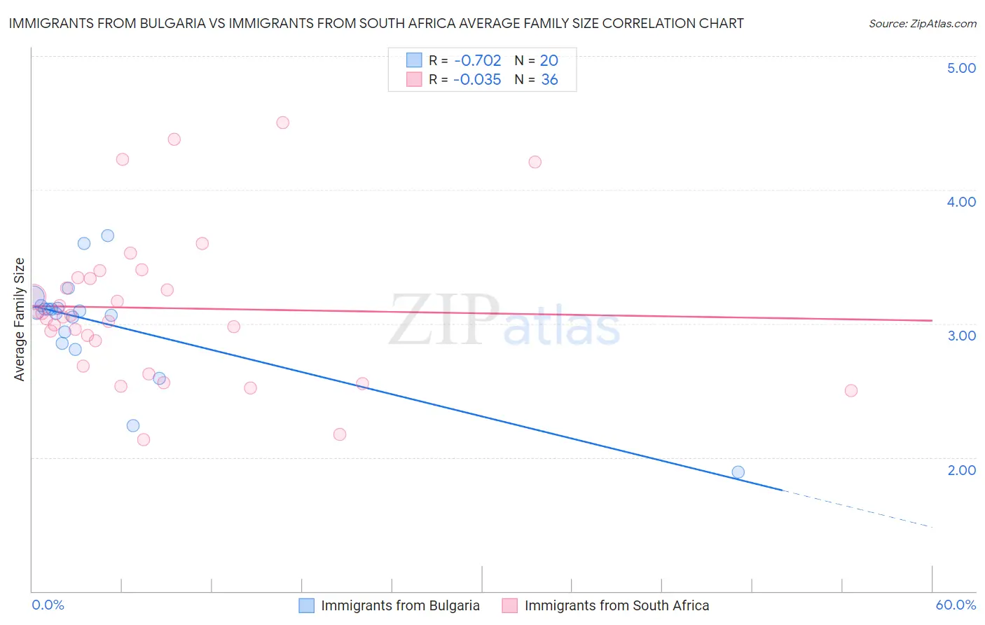 Immigrants from Bulgaria vs Immigrants from South Africa Average Family Size