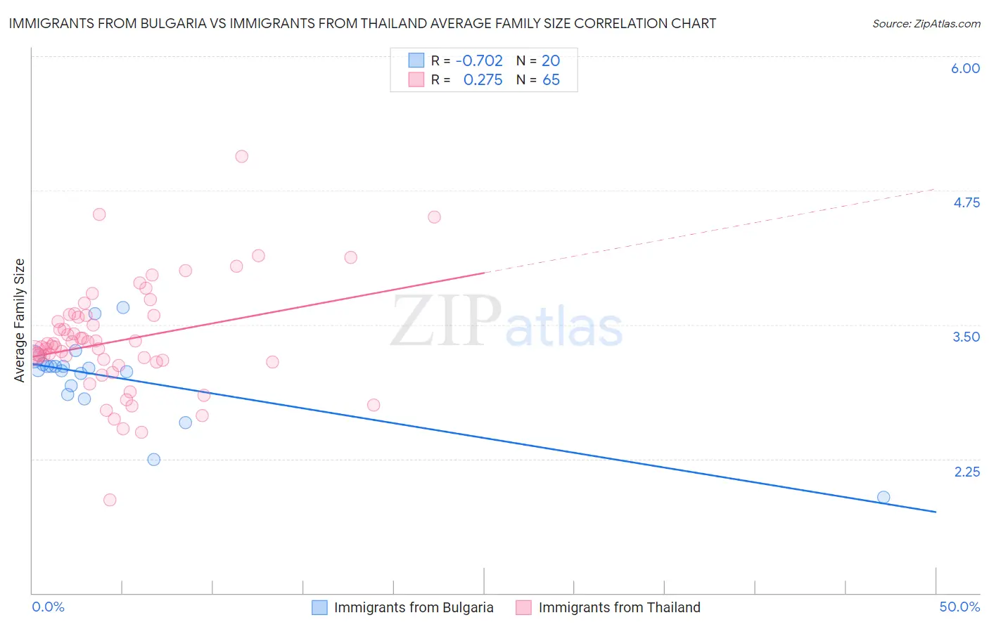 Immigrants from Bulgaria vs Immigrants from Thailand Average Family Size