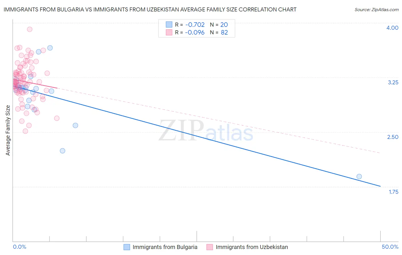 Immigrants from Bulgaria vs Immigrants from Uzbekistan Average Family Size