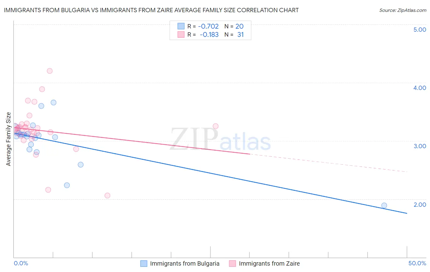 Immigrants from Bulgaria vs Immigrants from Zaire Average Family Size