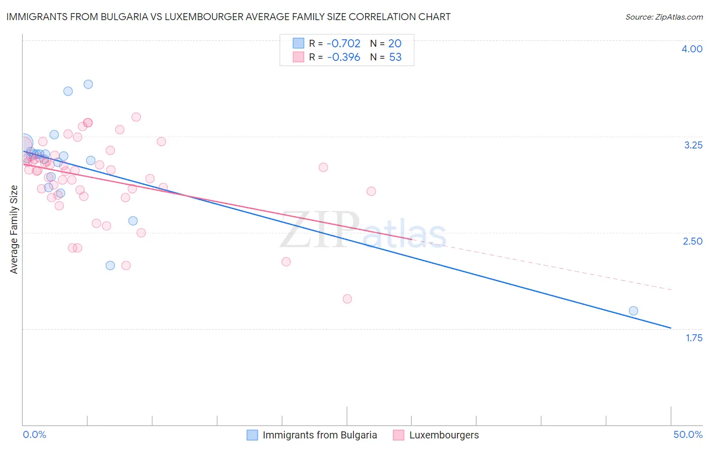 Immigrants from Bulgaria vs Luxembourger Average Family Size