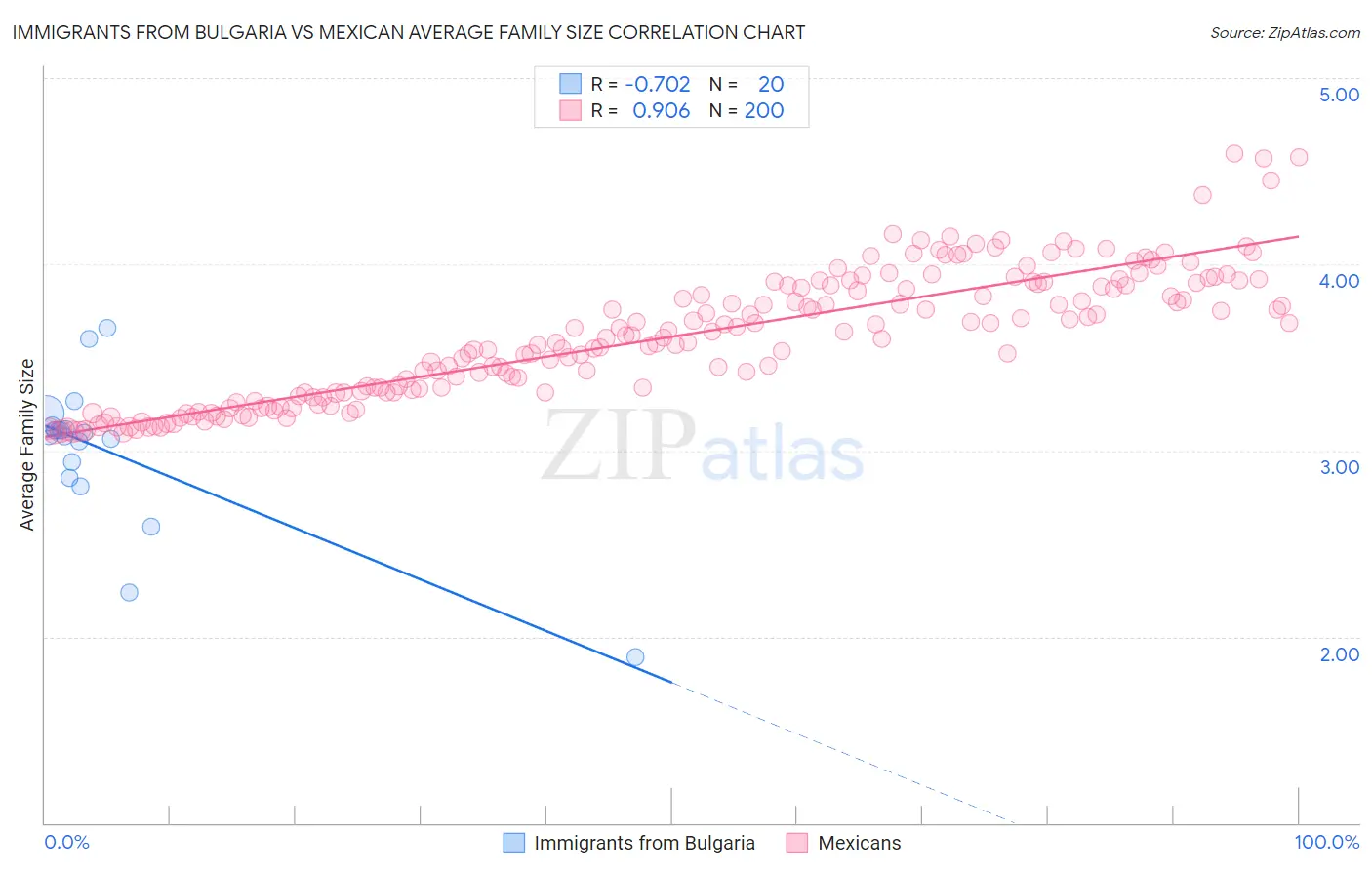 Immigrants from Bulgaria vs Mexican Average Family Size