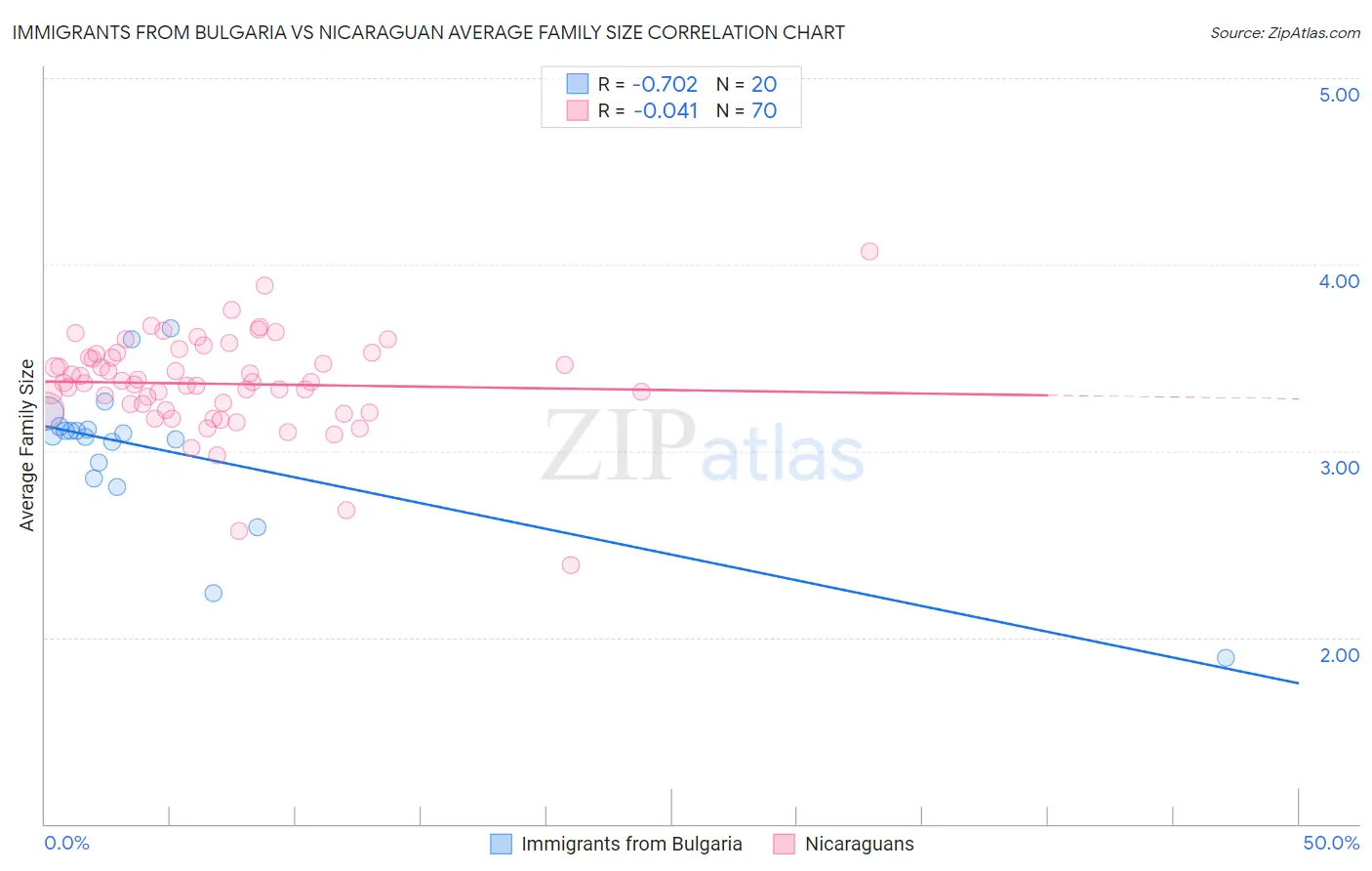 Immigrants from Bulgaria vs Nicaraguan Average Family Size