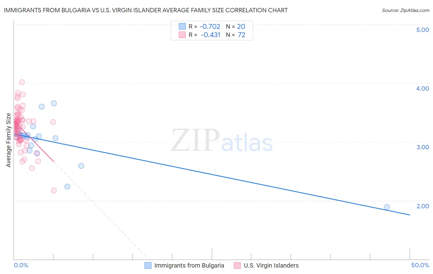 Immigrants from Bulgaria vs U.S. Virgin Islander Average Family Size