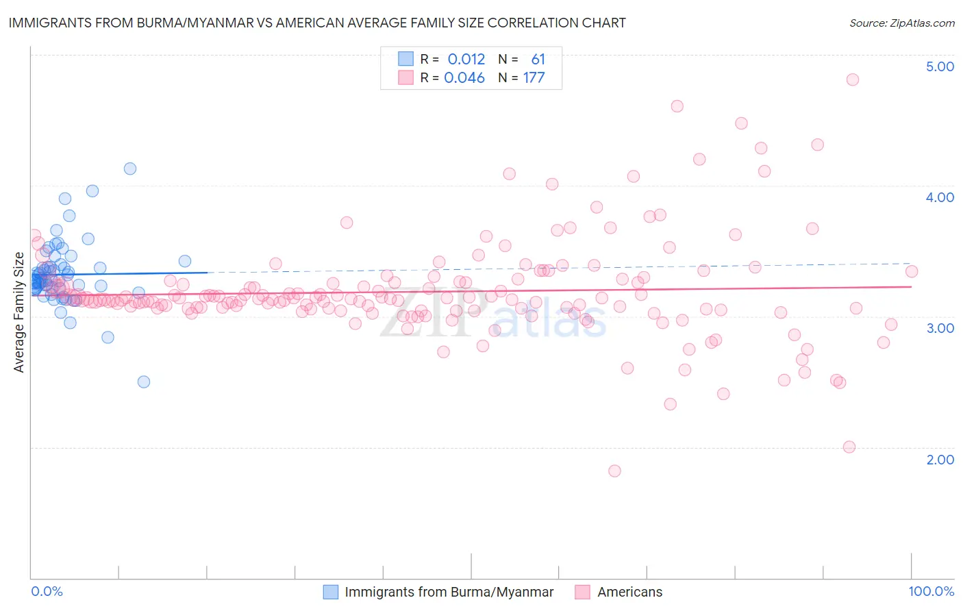 Immigrants from Burma/Myanmar vs American Average Family Size