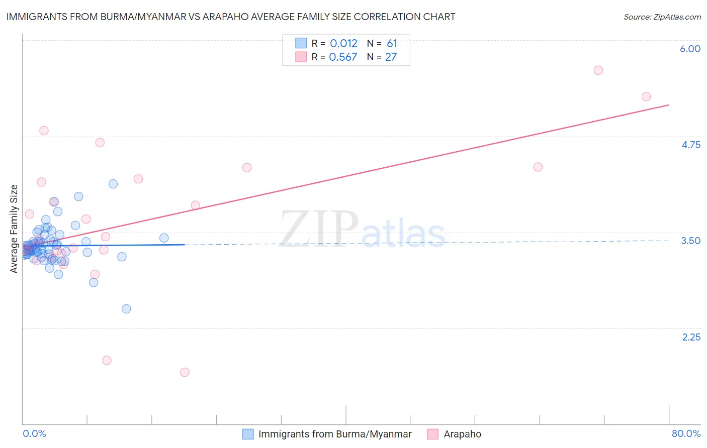 Immigrants from Burma/Myanmar vs Arapaho Average Family Size