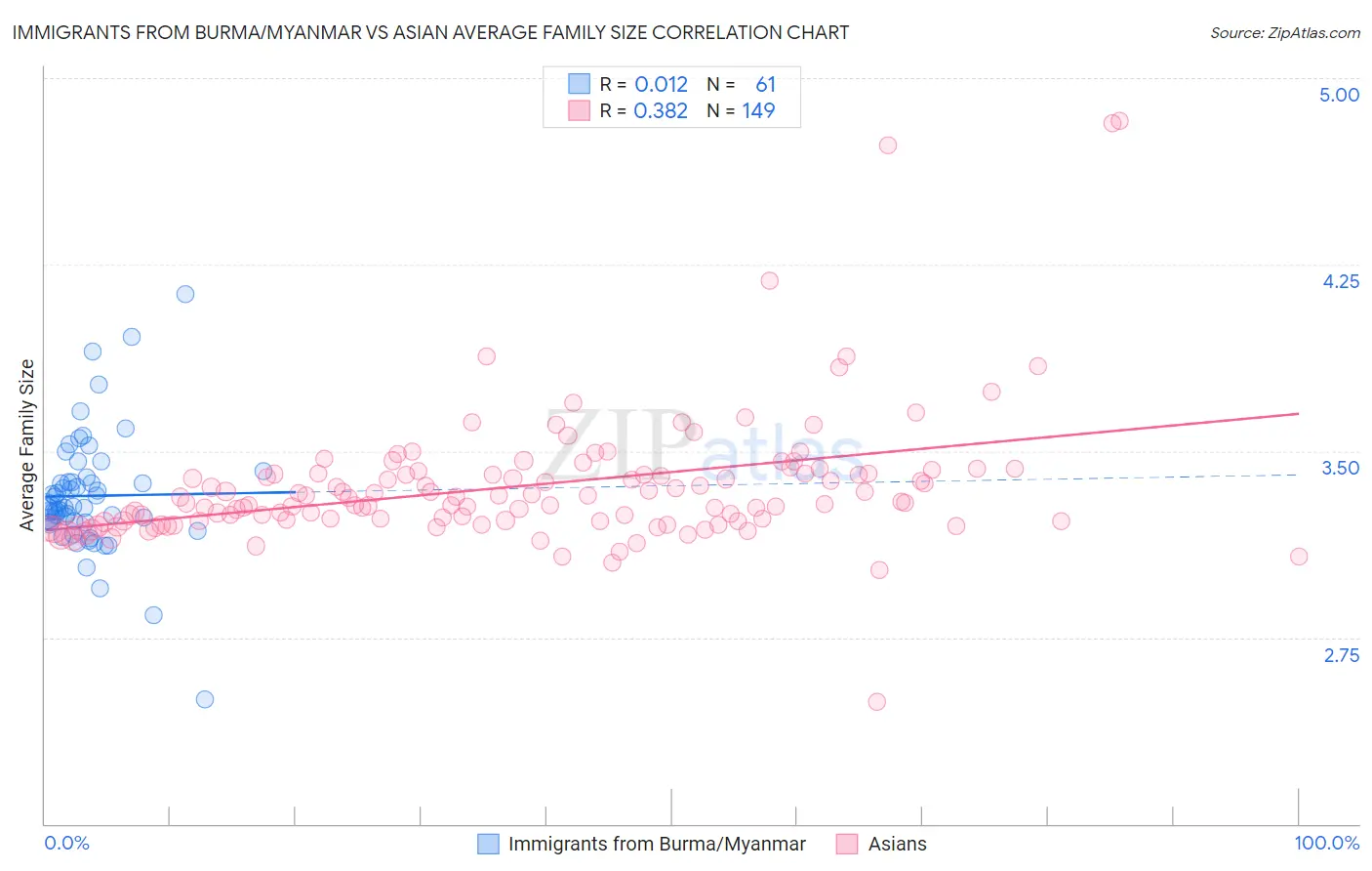 Immigrants from Burma/Myanmar vs Asian Average Family Size