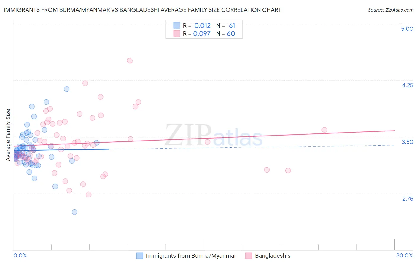 Immigrants from Burma/Myanmar vs Bangladeshi Average Family Size