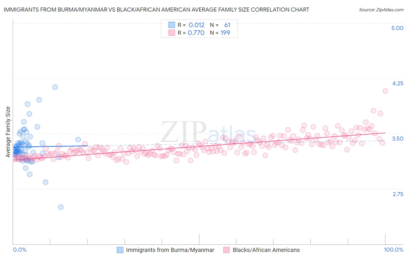 Immigrants from Burma/Myanmar vs Black/African American Average Family Size