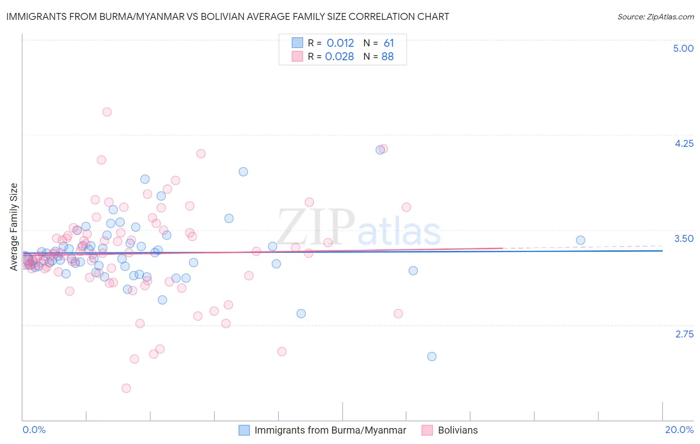 Immigrants from Burma/Myanmar vs Bolivian Average Family Size