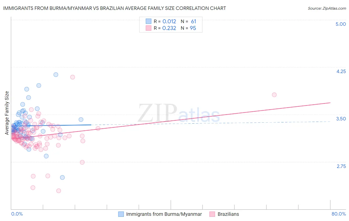 Immigrants from Burma/Myanmar vs Brazilian Average Family Size