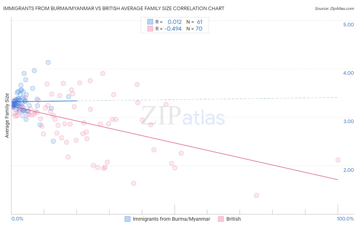 Immigrants from Burma/Myanmar vs British Average Family Size