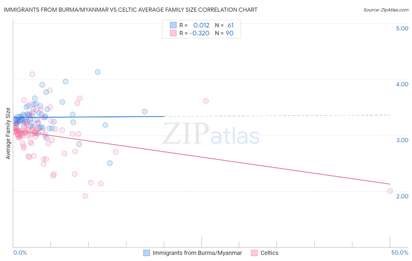 Immigrants from Burma/Myanmar vs Celtic Average Family Size