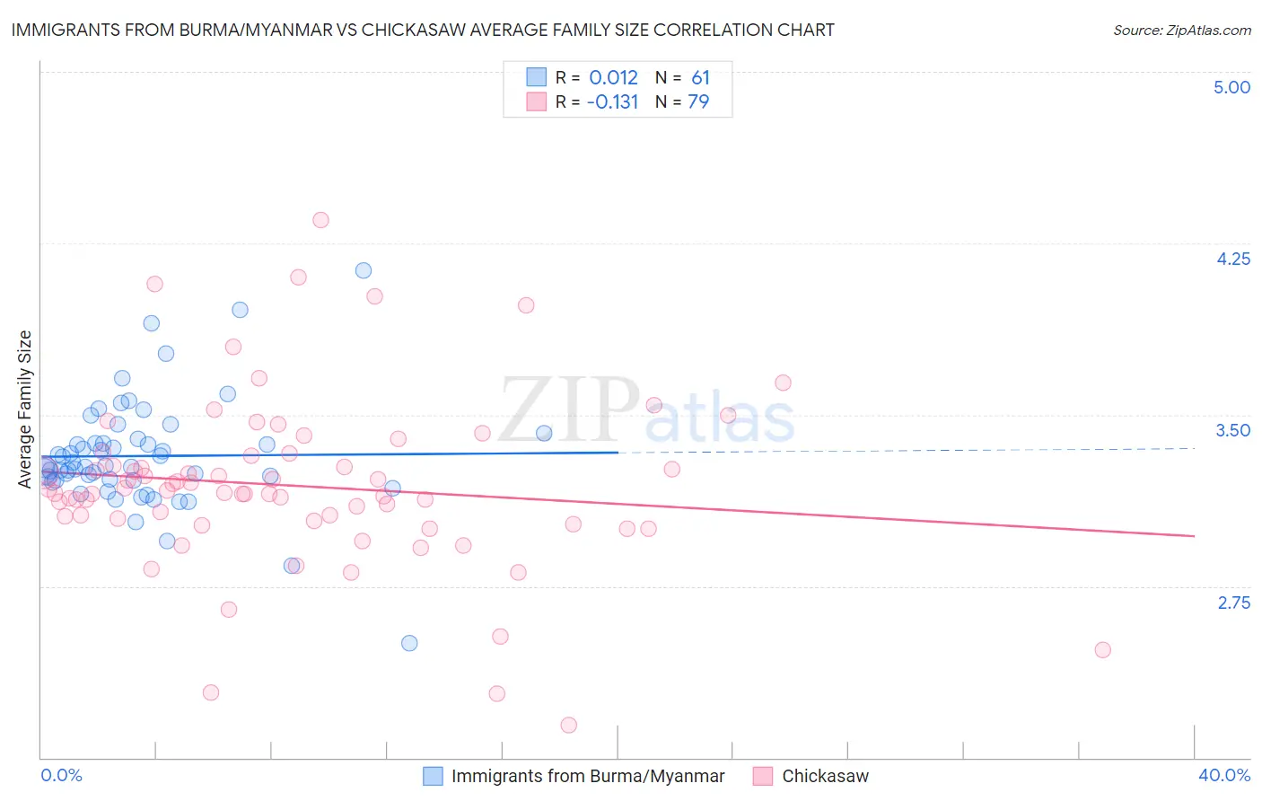 Immigrants from Burma/Myanmar vs Chickasaw Average Family Size