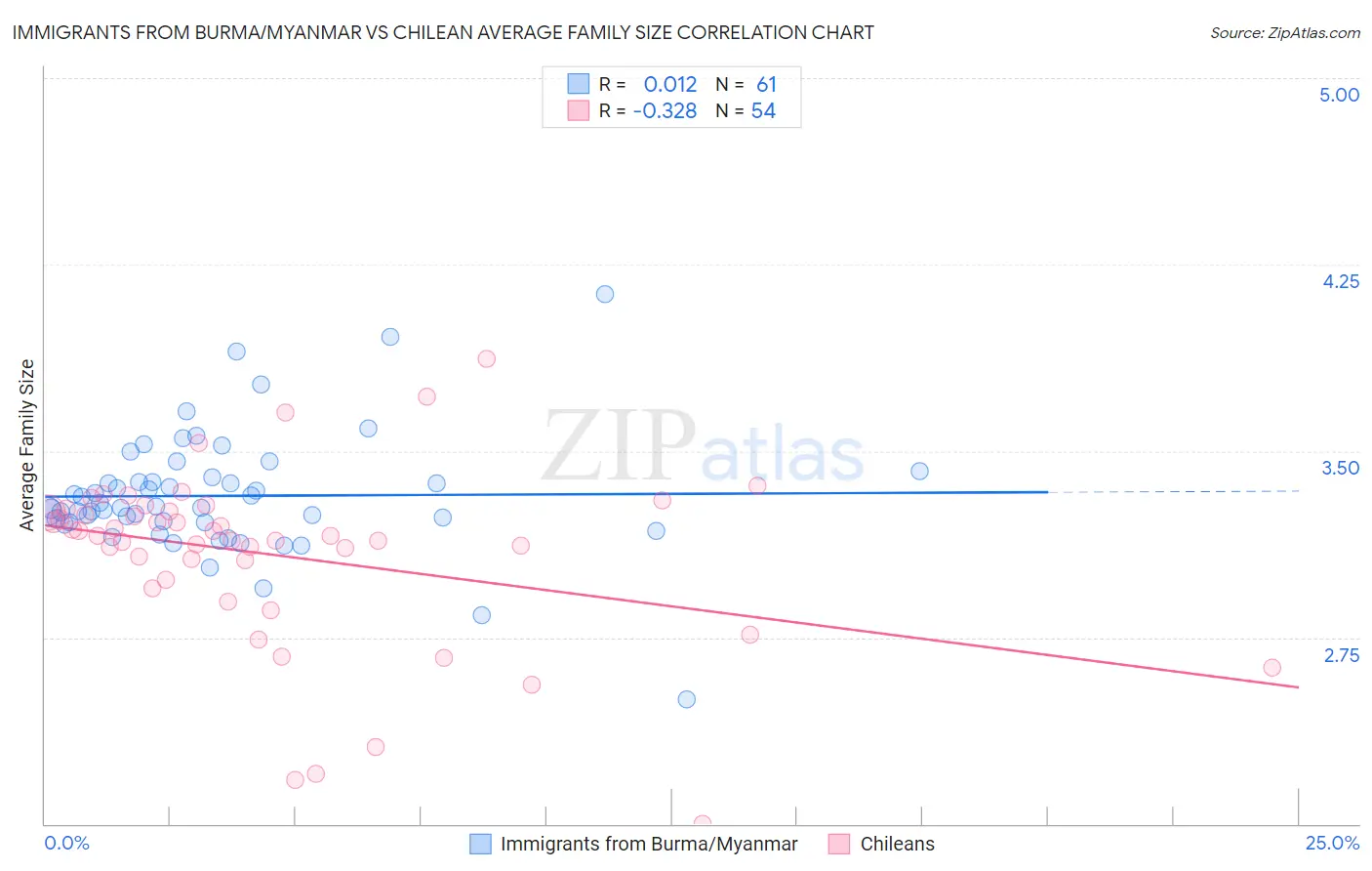 Immigrants from Burma/Myanmar vs Chilean Average Family Size