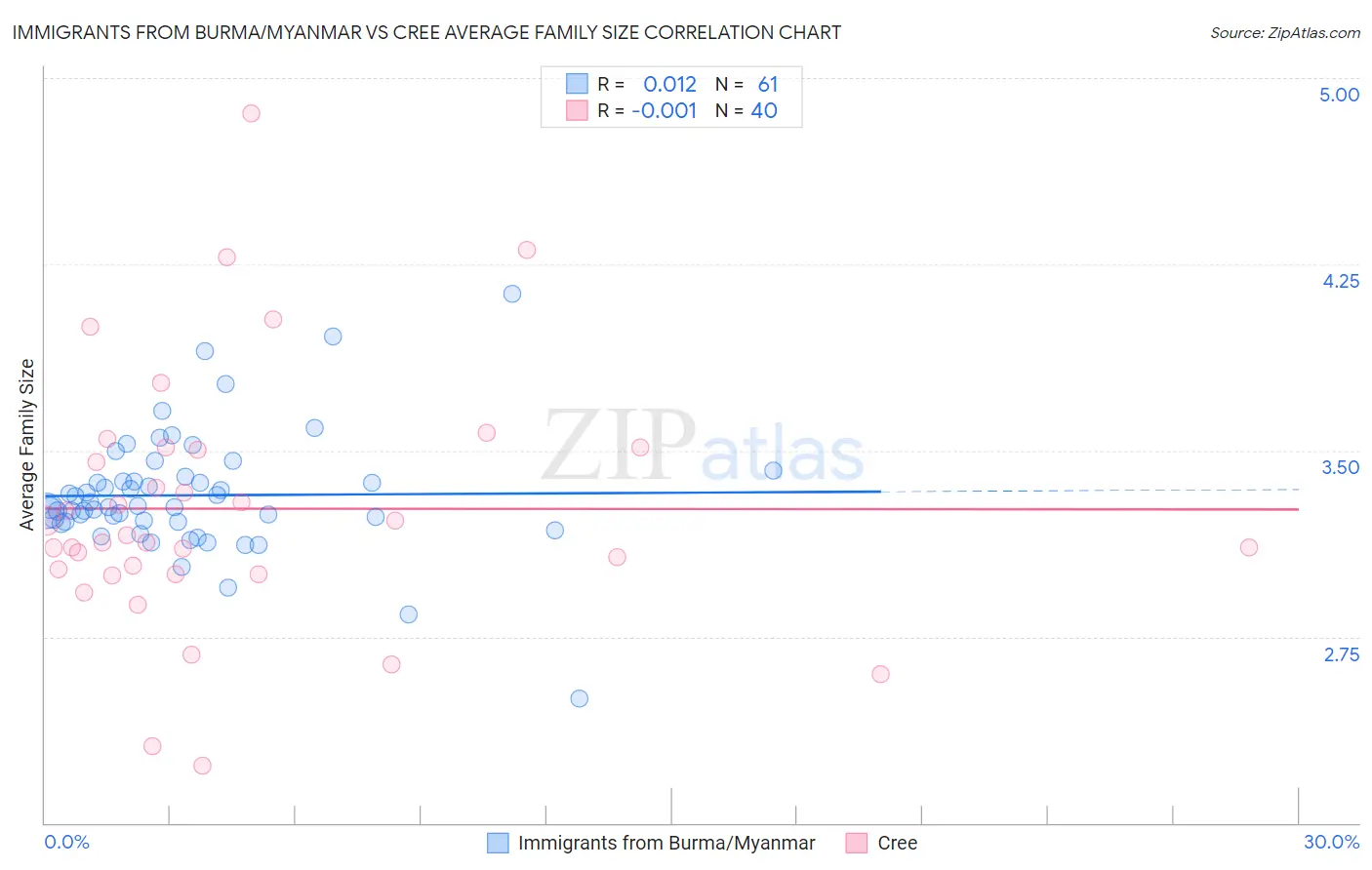 Immigrants from Burma/Myanmar vs Cree Average Family Size