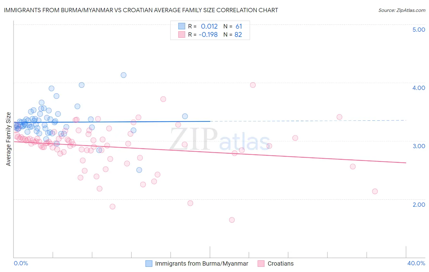 Immigrants from Burma/Myanmar vs Croatian Average Family Size