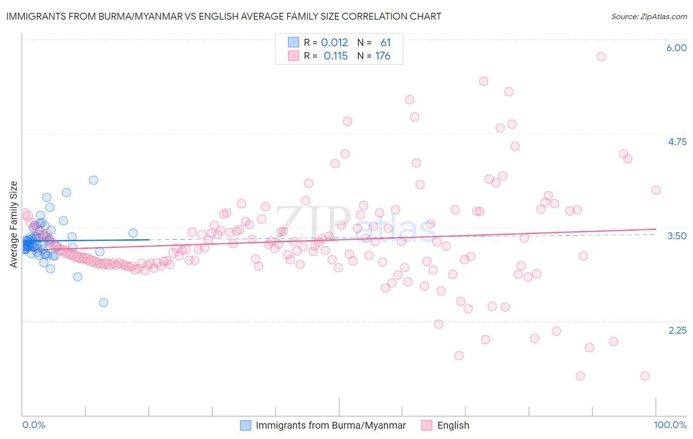 Immigrants from Burma/Myanmar vs English Average Family Size