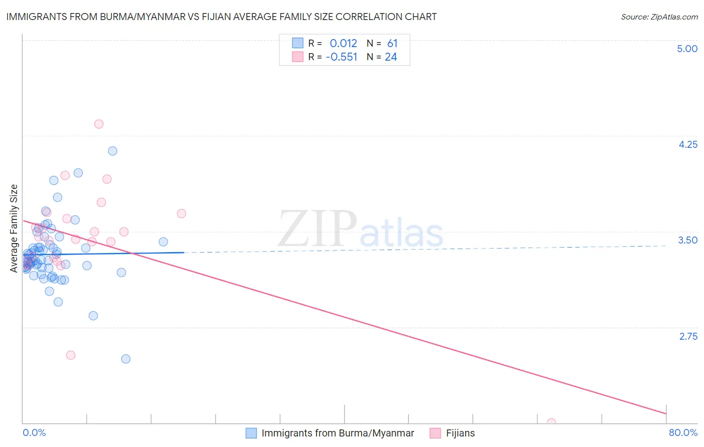 Immigrants from Burma/Myanmar vs Fijian Average Family Size